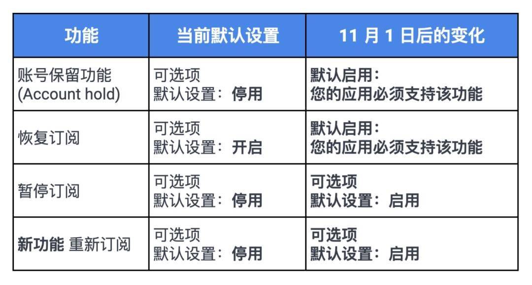 明天起，Google Play 应用更新必须适配安卓 10 或