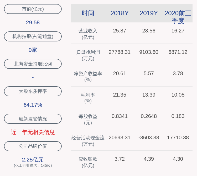 苏国贤|永东股份：约4210.53万股限售股11月4日解禁，占比11.22%