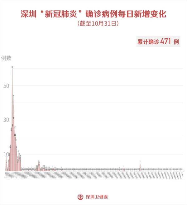 防控|10月31日深圳无新增病例；广州启动疫情防控既定预案