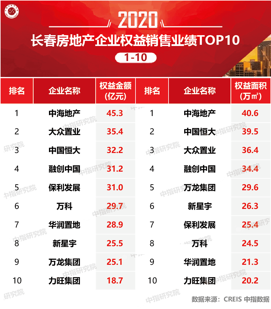 2020长春市房地产排_2020年12月第4周最受欢迎城市排名——长春
