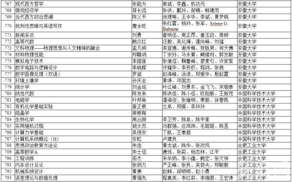安徽|首批国家级一流本科课程来了 安徽19所高校入选