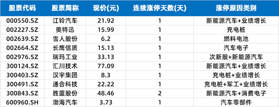 金徽酒|涨停复盘 | 新能源汽车产业链全线爆发 江铃汽车4天3板