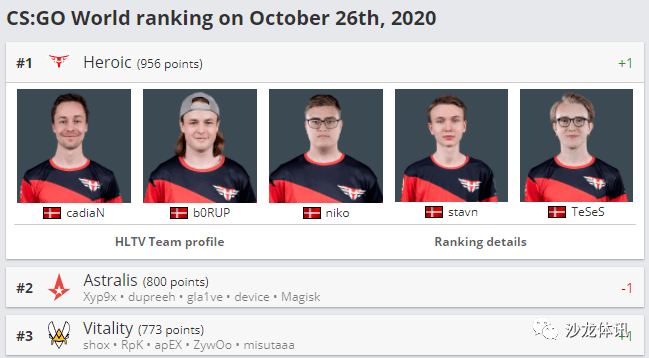 csgo上周回顾g2正式签下nikoheroic再度问鼎dreamhack秋季赛