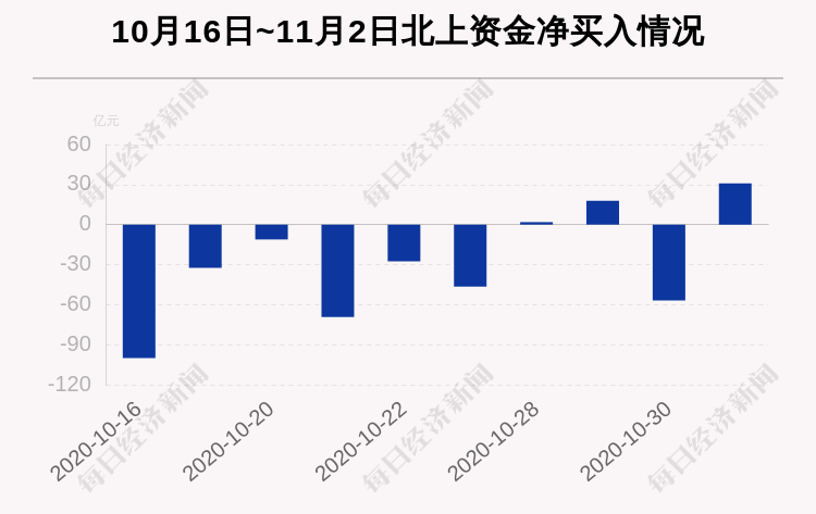 个股|最新出炉！11月2日沪深股通净流入30.81亿，其中4.630亿都买了它