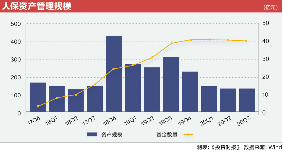 年内|公募规模腰斩！人保资产年内9只债基飘绿，五位基金经理离职丨公募基金缩水榜?