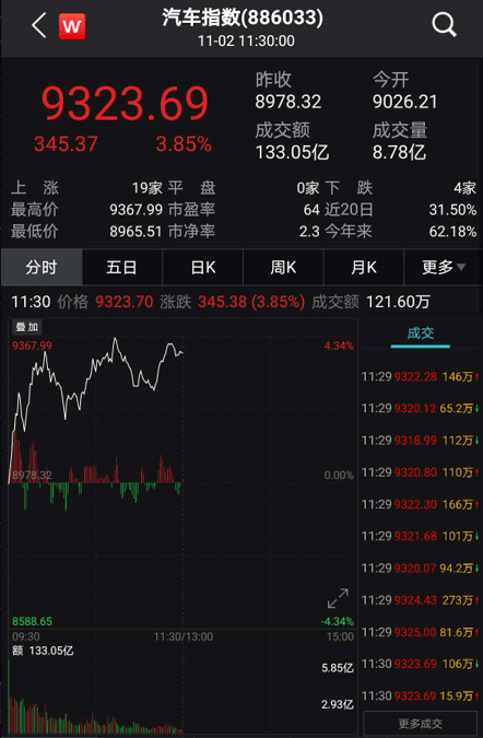 股价|“股神牛票”又涨嗨了！比亚迪再刷股价新高，巴菲特12年豪赚20倍！更有热门汽车股四天三涨停……