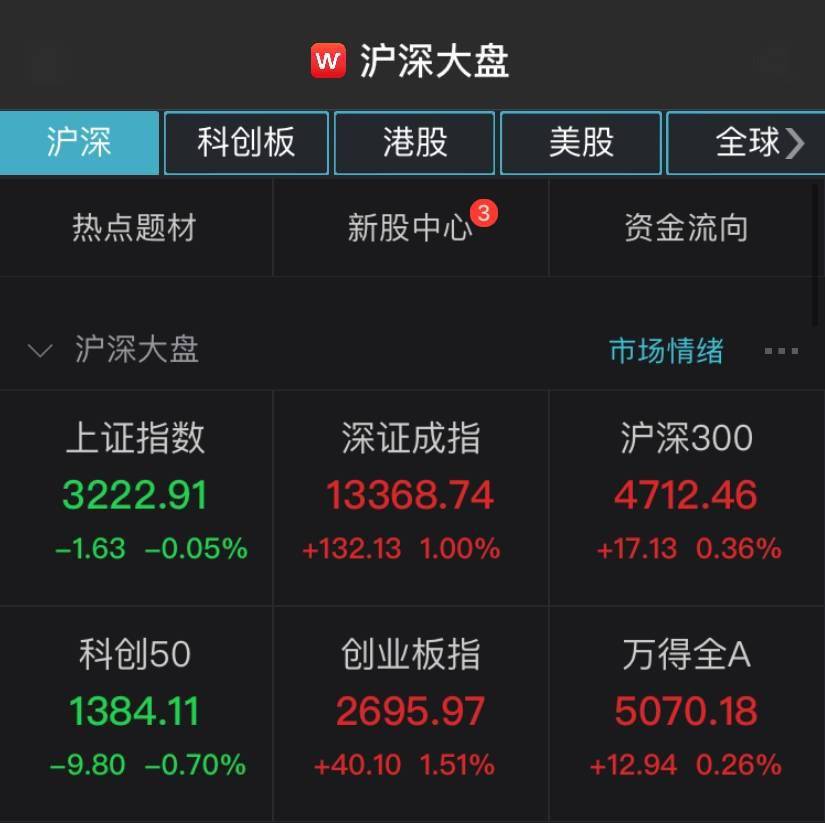 家电|两市分化创指半日涨逾1%，家电等板块领涨