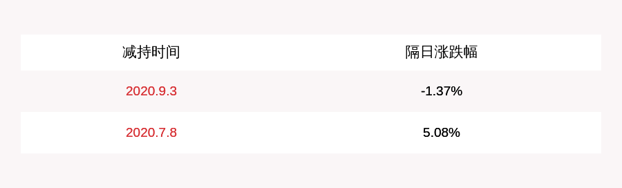 体育|金陵体育：股东李春荣、李剑峰、施美华减持104.25万股