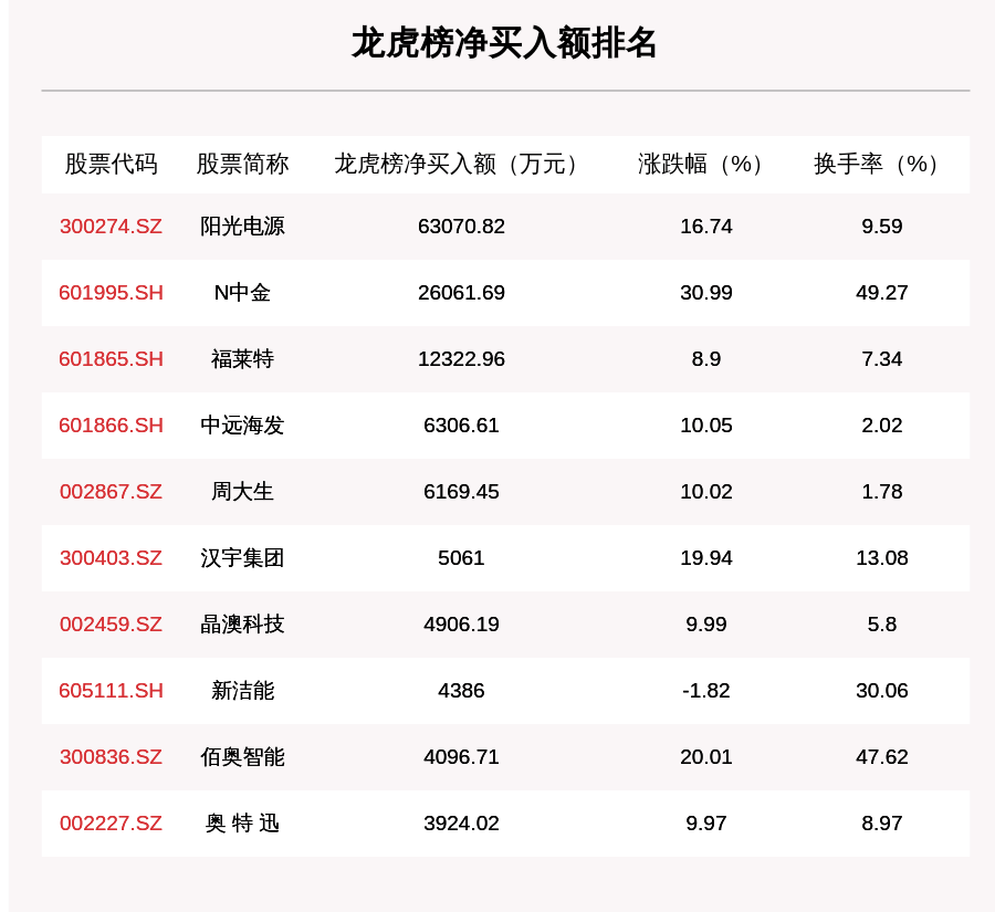 阳光电源|11月2日龙虎榜解析：阳光电源净买入额最多，还有33只个股被机构扫货