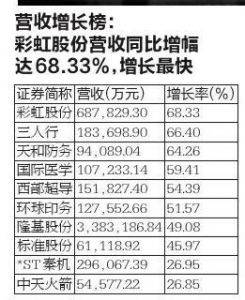 收入|59家陕西上市公司中 陕煤收入仍居榜首