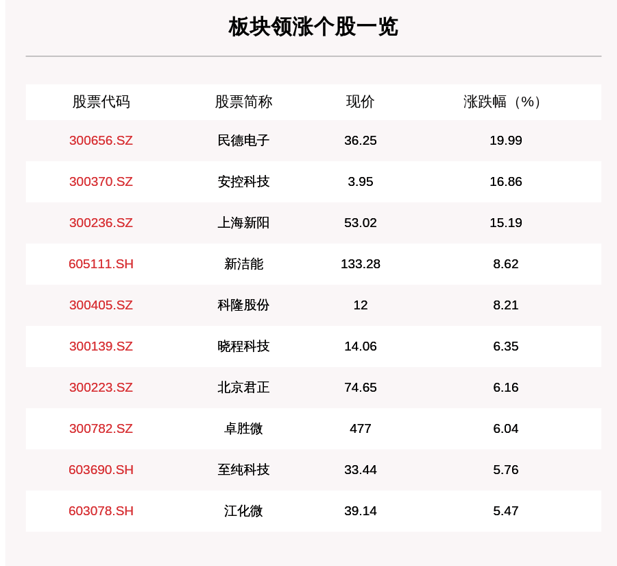 个股|芯片产业链板块走强，174只个股上涨，民德电子上涨19.99%