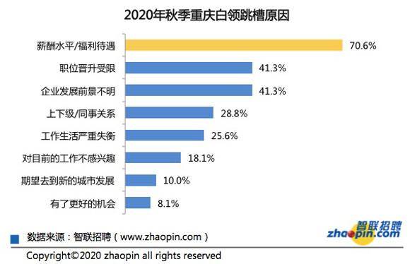 重庆|又到秋季跳槽季7成重庆白领有行动 部分职场人尝试“斜杠”跨界