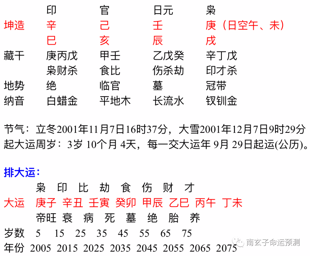 且壬水日主坐库,地支辰相冲开库,所以八字日主整体偏旺,八字为建禄格