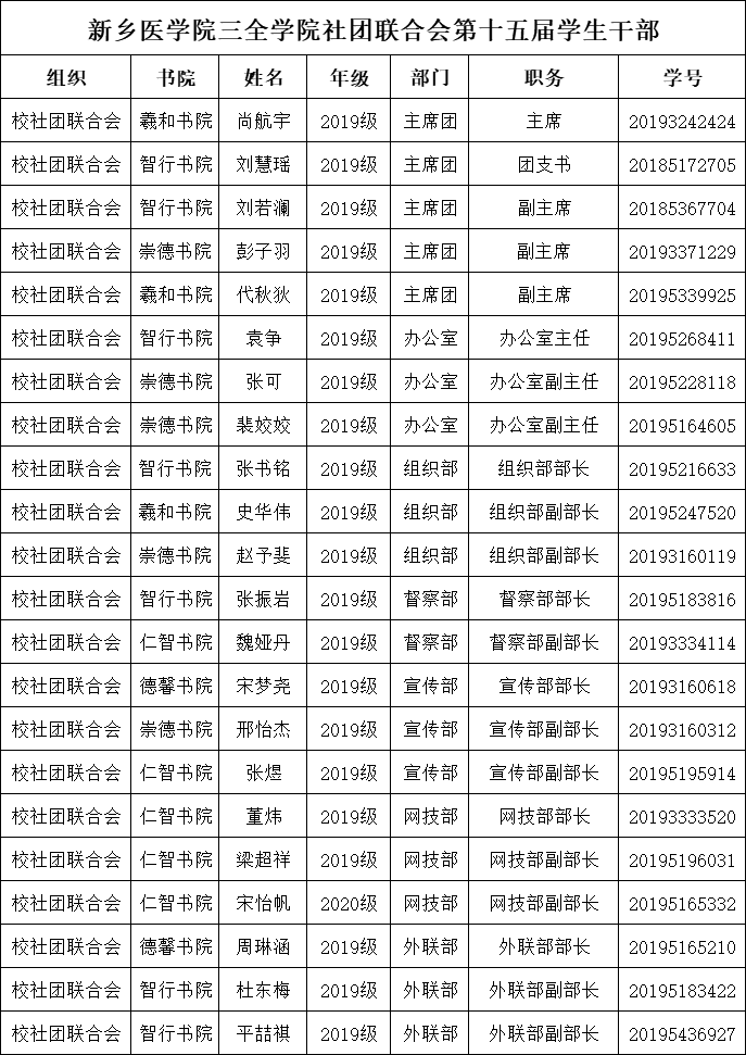 新乡医学院三全学院2020-2021学年校社团联合会学生干部选拔结果公示