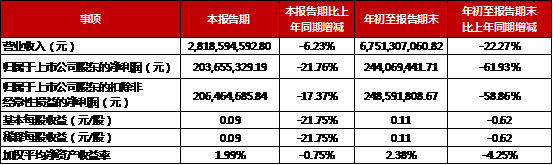 我家|三季度主营业务恢复 我爱我家数字化战略成效显著