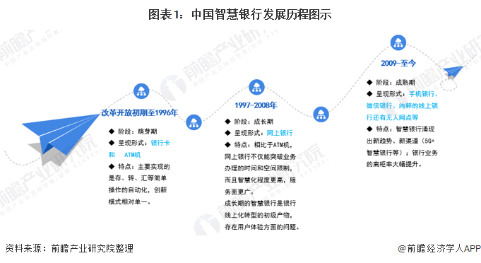 2020年中国智慧银行业市场现状及发展趋势分析前沿技术金融需求推动