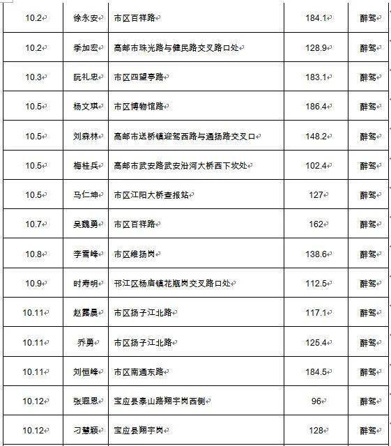 高邮人口多少_扬州市各区县 江都区人口最多GDP第一,高邮市面积最大