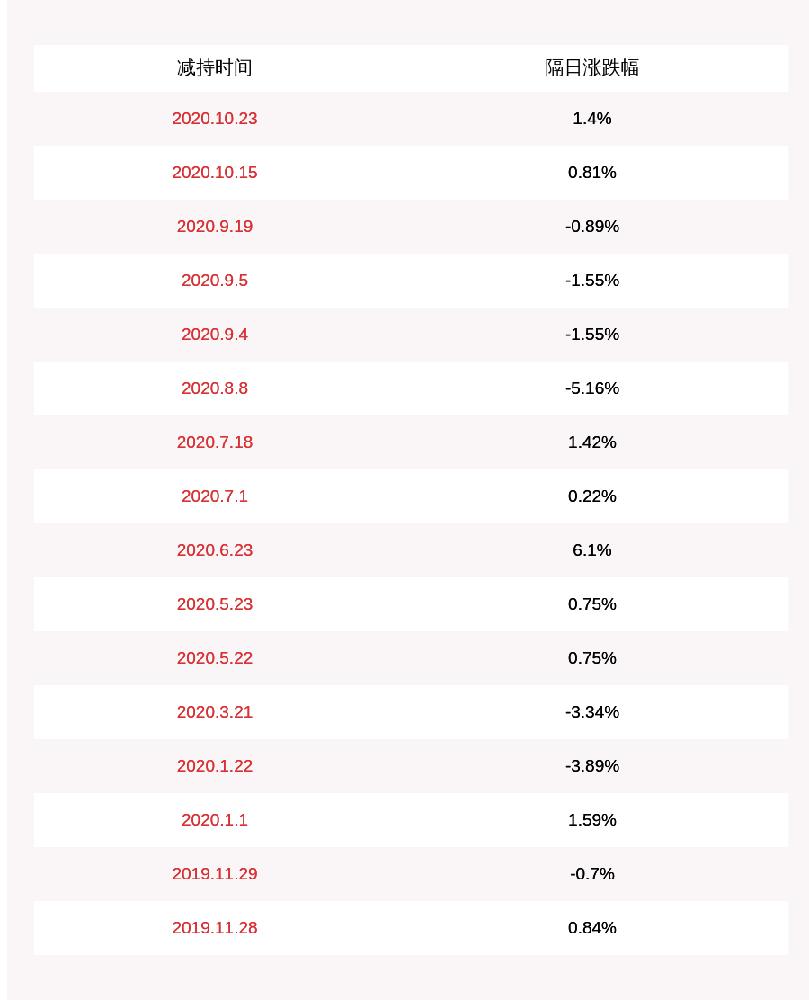 江苏|瑞丰高材：股东江苏瑞元已减持约697万股，减持计划数量已过半