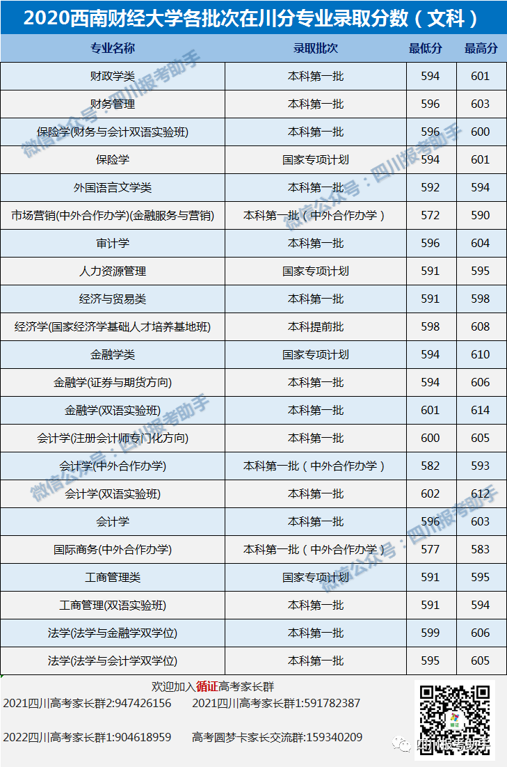 2020 "西南财经大学" 在四川各专业录取分数线