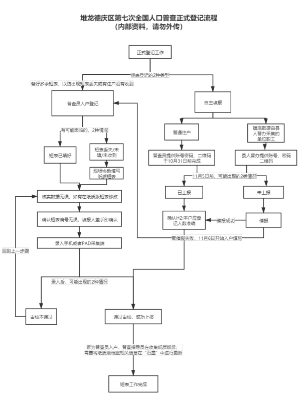 人口普查流程_多地已出现 事关承德县每家每户 紧急提醒