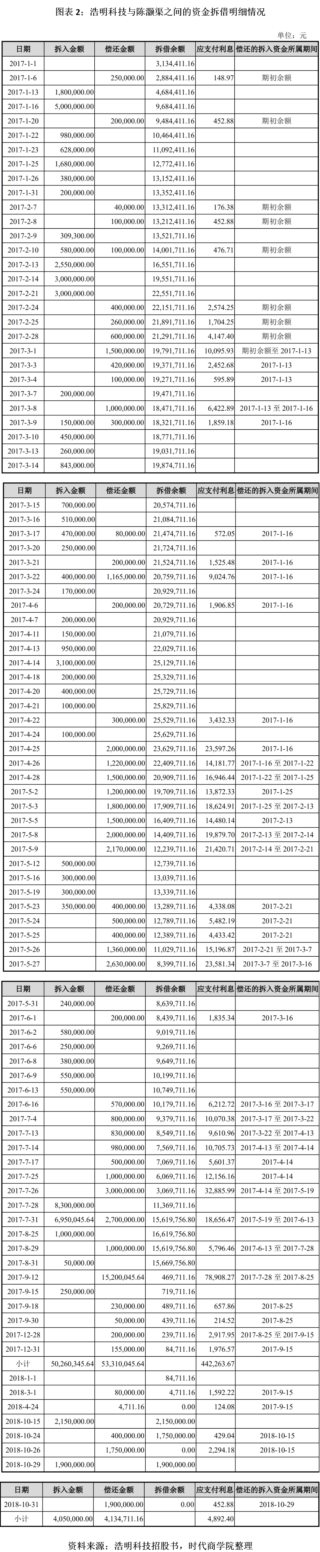 股份|浩明科技曾涉口头股份代持，关联交易风险突出，应收账款与存货高企