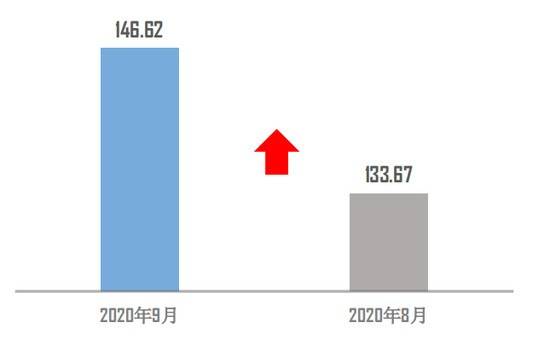 交易量|10月车市持续向好库存指数降8.3% 二手车再创年内新高