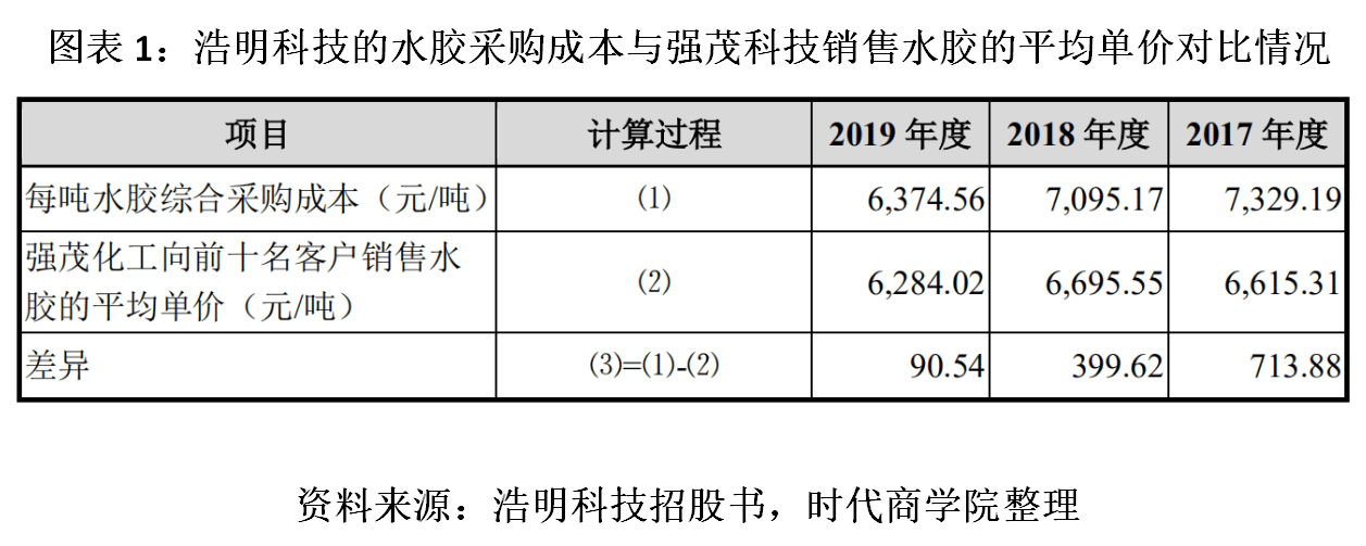 股份|浩明科技曾涉口头股份代持，关联交易风险突出，应收账款与存货高企