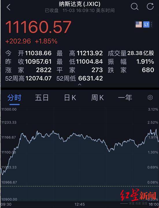 指数|美国大选即将落定，全球股市大涨，道指飙升700点