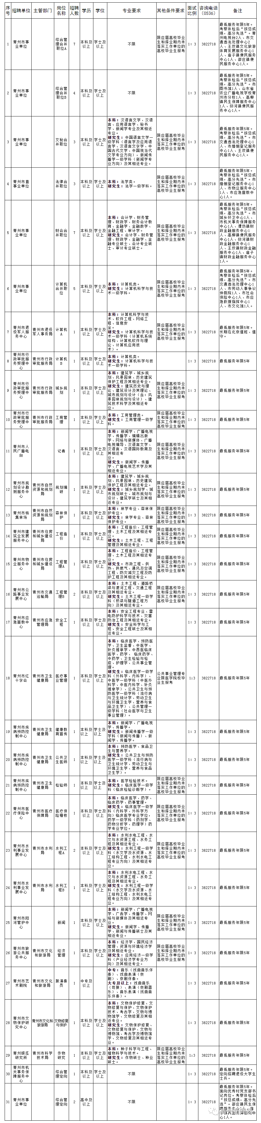 青州新闻网 11-03 11:35 订阅 2020年青州市事业单位公开招聘工作