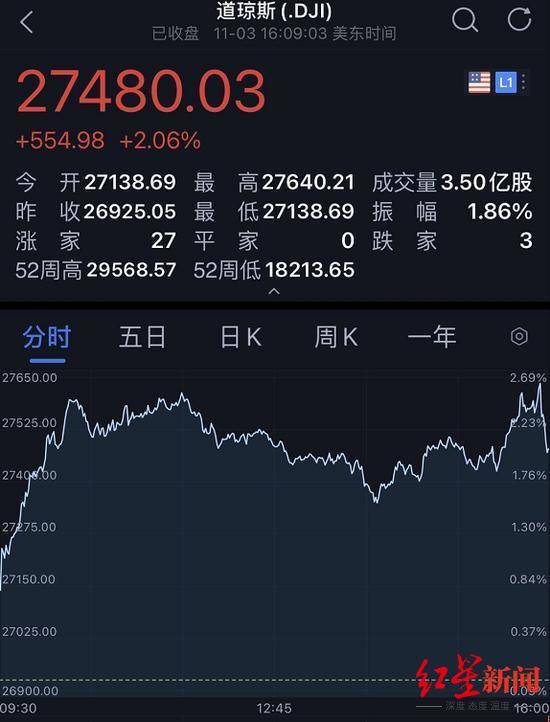 指数|美国大选即将落定，全球股市大涨，道指飙升700点