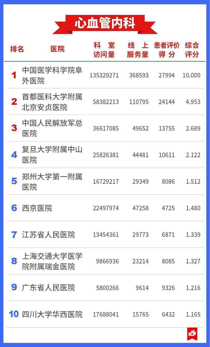 权威|发展互联网医疗，中国医院哪家强？这份权威榜单告诉你