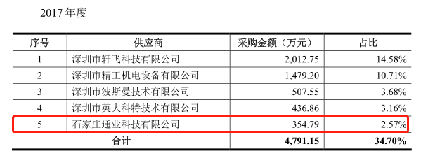 变动|通业科技财务数据变动大，银行存款和员工数存在矛盾