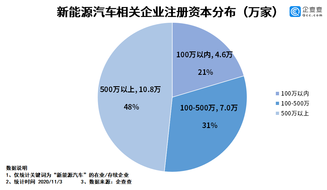 相关|新能源汽车相关企业三季度新注册2.4万家，环比增长20%