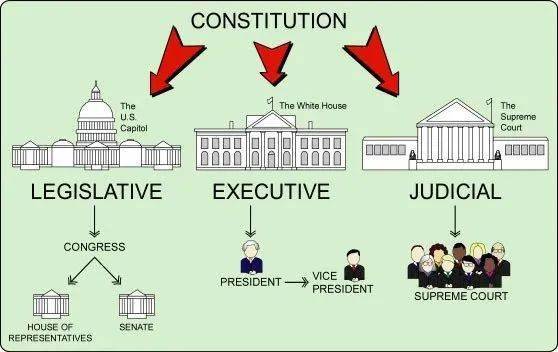 01 美国的政治结构与司法体系  美国以三权分立著称,  三权分别为