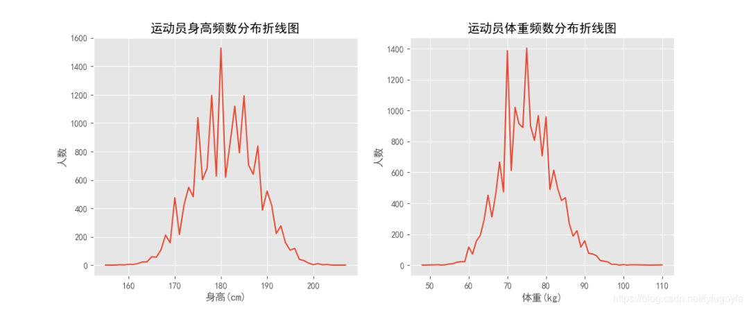 set_title("运动员身高频数分布折线图")ax1.