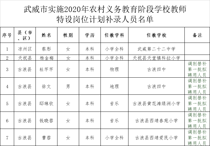 2020陇南特岗教师排名_陇南842名!甘肃省2020年特岗教师第一批拟招聘人员公(2)