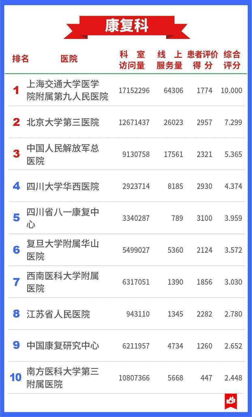 权威|发展互联网医疗，中国医院哪家强？这份权威榜单告诉你