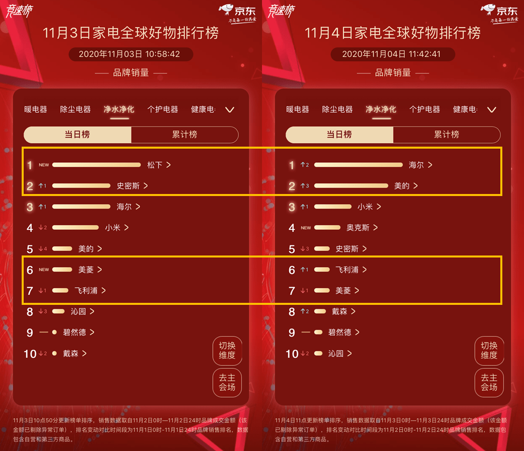 海尔|京东11.11第4日：美的超越海尔拿下总榜第一