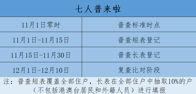 家人登记过人口普查了我还要填吗_人口普查(2)