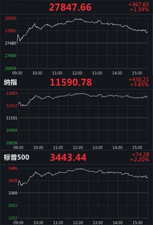 方面|美股三连阳道指收高1.34% 小鹏汽车涨超23%