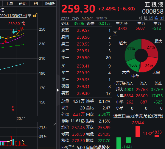 第一财经|市值突破万亿元！五粮液涨超2%，股价再创新高