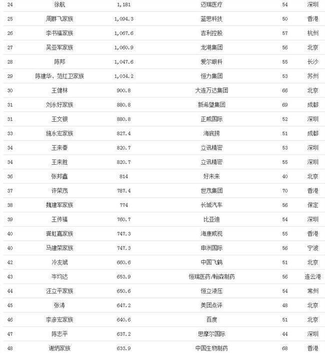 中国首富排名表2020_重磅!2020年福布斯中国富豪榜出炉,多位医械人上榜
