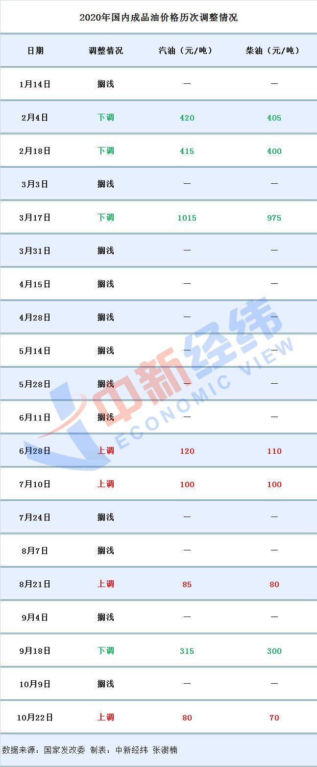 国际|别急着加油！年内第五降,本轮成品油价或下调