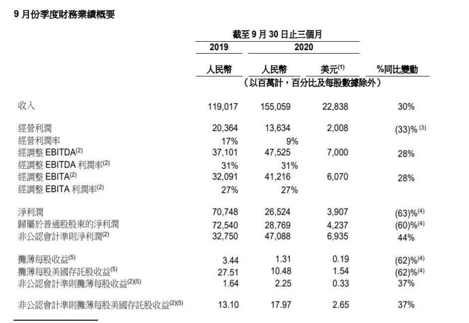 收入|阿里2021财年Q2营收1550.6亿元 云计算、菜鸟收入同比增幅均超60%