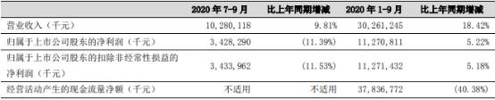 规模|宁波银行前三季存贷款规模稳健增长 持续推进普惠金融