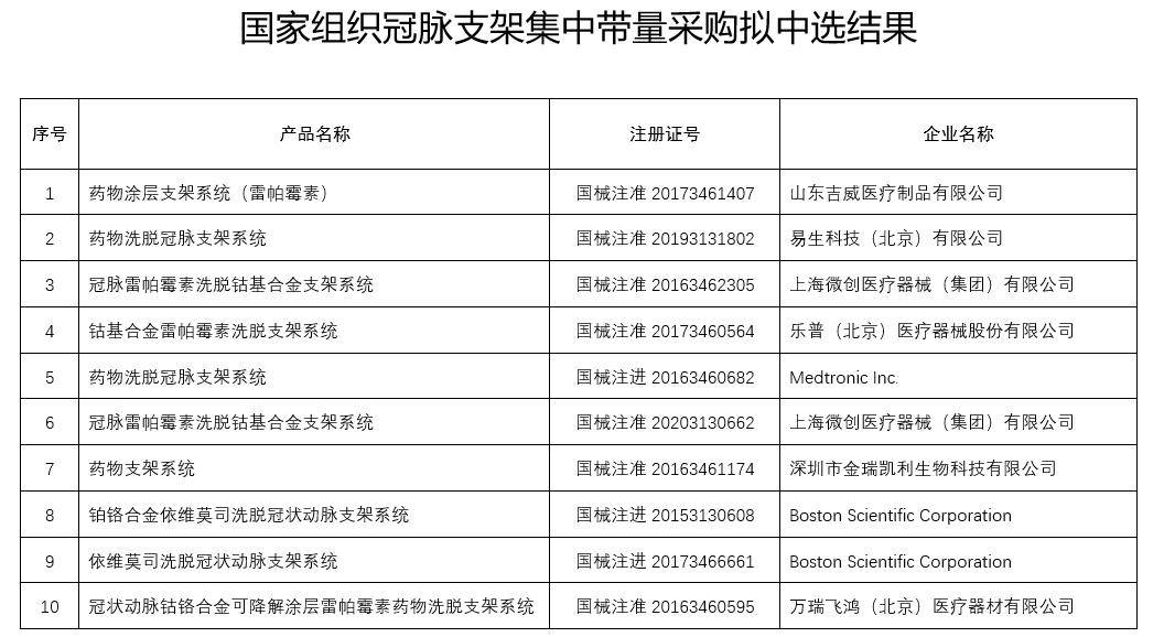 冠脉|价格最低暴降96%！冠脉支架国家集采震撼开标