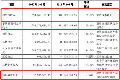 净收入|中泰证券前三季度净利23亿元 支付给职工现金21亿元