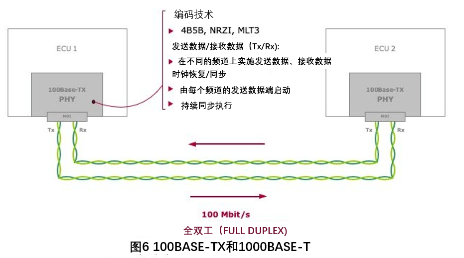 车载以太网技术连载二车载以太网的物理层是怎样的