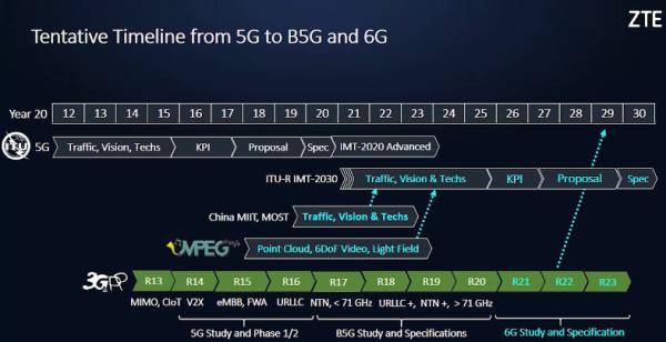 技术|5G刚用上，有的人已经在想6G了