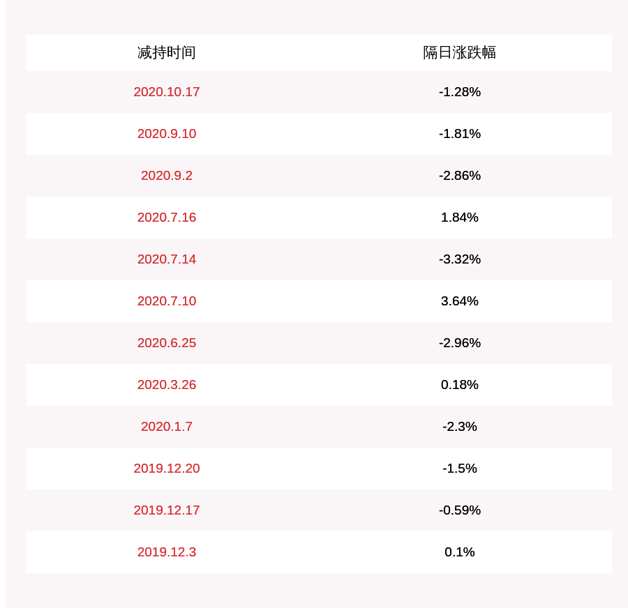 发布公告|注意！雄塑科技：股东、董事黄锦禧减持约304万股